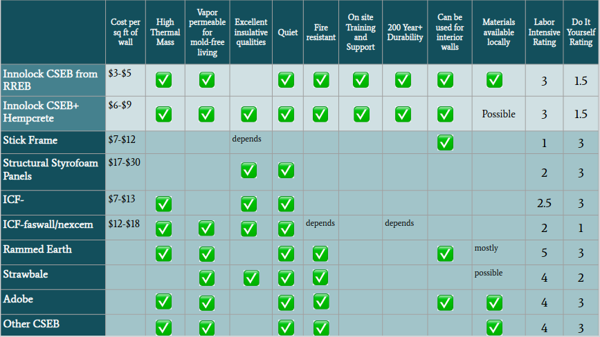 Comparison and Benefits - Riverbed Earth Block